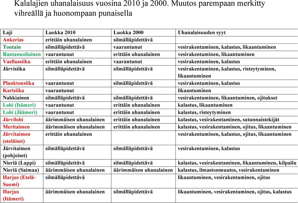 vesirakentaminen, kalastus, likaantuminen Rantanuoliainen vaarantunut erittäin uhanalainen vesirakentaminen, likaantuminen Vaellussiika erittäin uhanalainen vaarantunut vesirakentaminen, kalastus