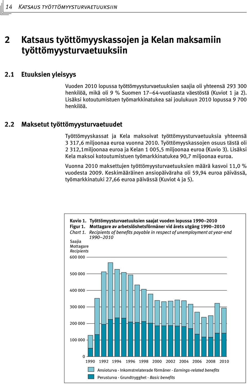 Lisäksi kotoutumistuen työmarkkinatukea sai joulukuun 2010 lopussa 9 700 henkilöä. 2.2 Maksetut työttömyysturvaetuudet Työttömyyskassat ja Kela maksoivat työttömyysturvaetuuksia yhteensä 3 317,6 miljoonaa euroa vuonna 2010.