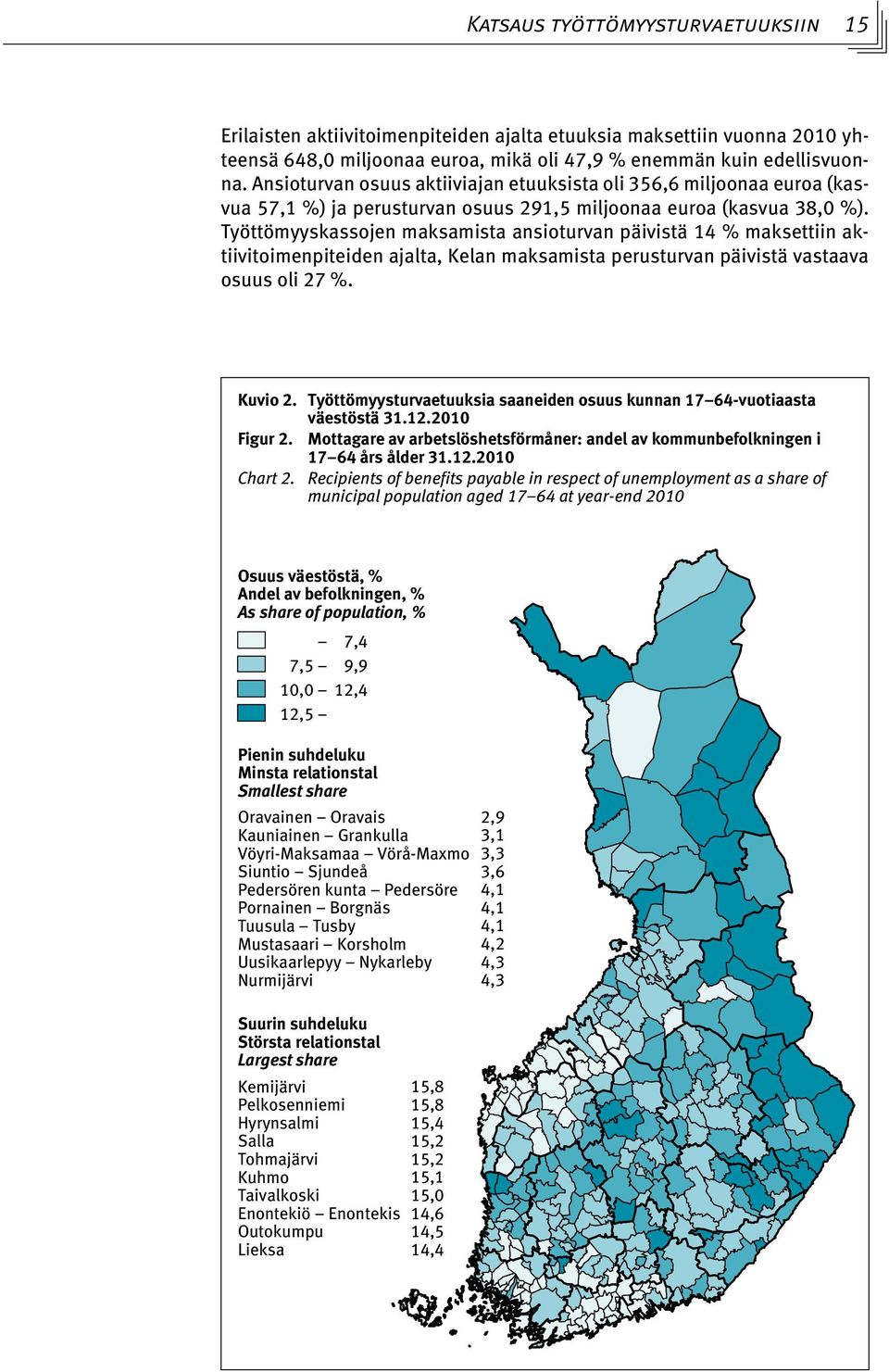 Työttömyyskassojen maksamista ansioturvan päivistä 14 % maksettiin aktiivitoimenpiteiden ajalta, Kelan maksamista perusturvan päivistä vastaava osuus oli 27 %. Kuvio 2.