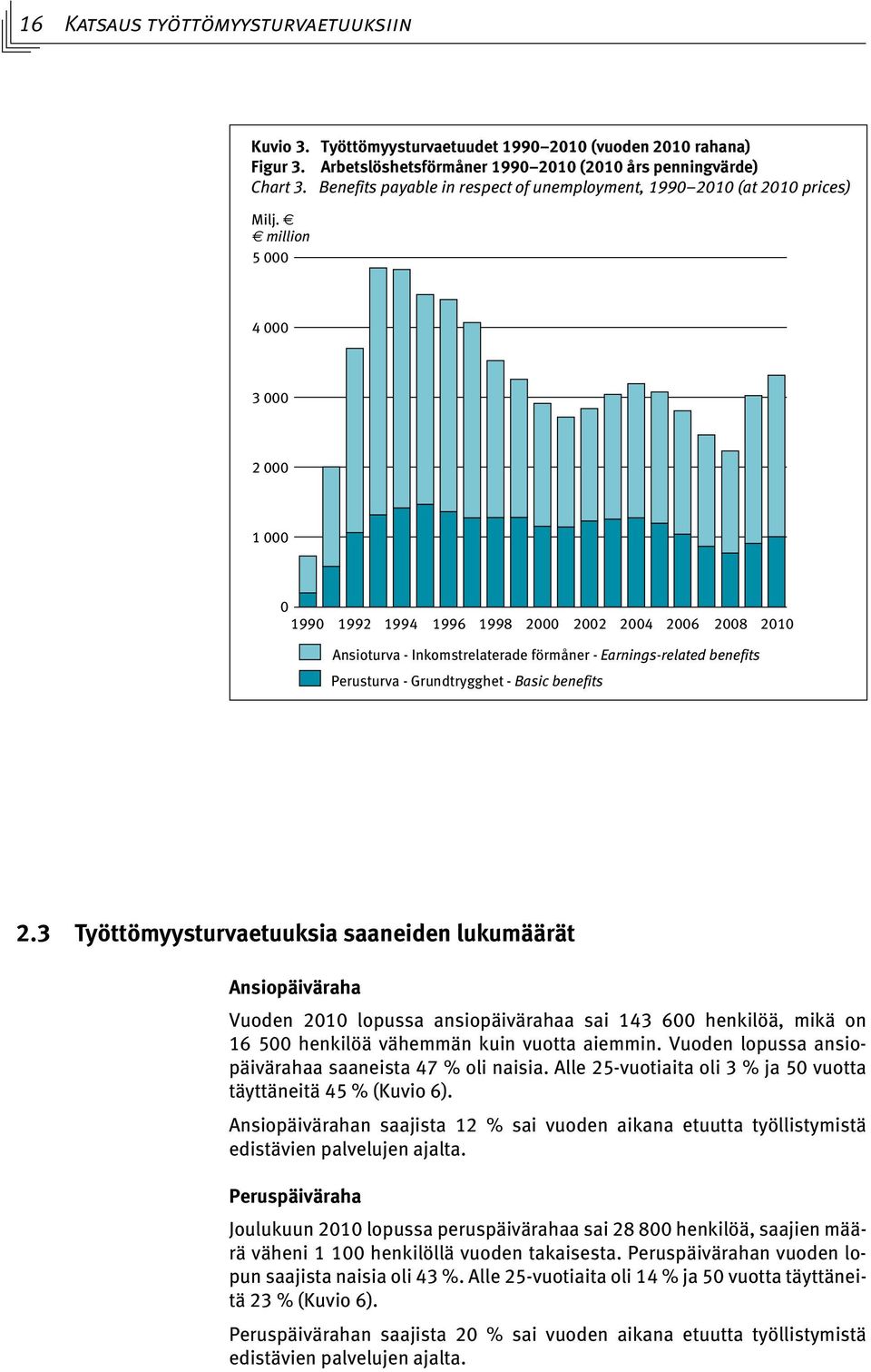 million 5 000 4 000 3 000 2 000 1 000 0 1990 1992 1994 1996 1998 2000 2002 2004 2006 2008 2010 Ansioturva - Inkomstrelaterade förmåner - Earnings-related benefits Perusturva - Grundtrygghet - Basic