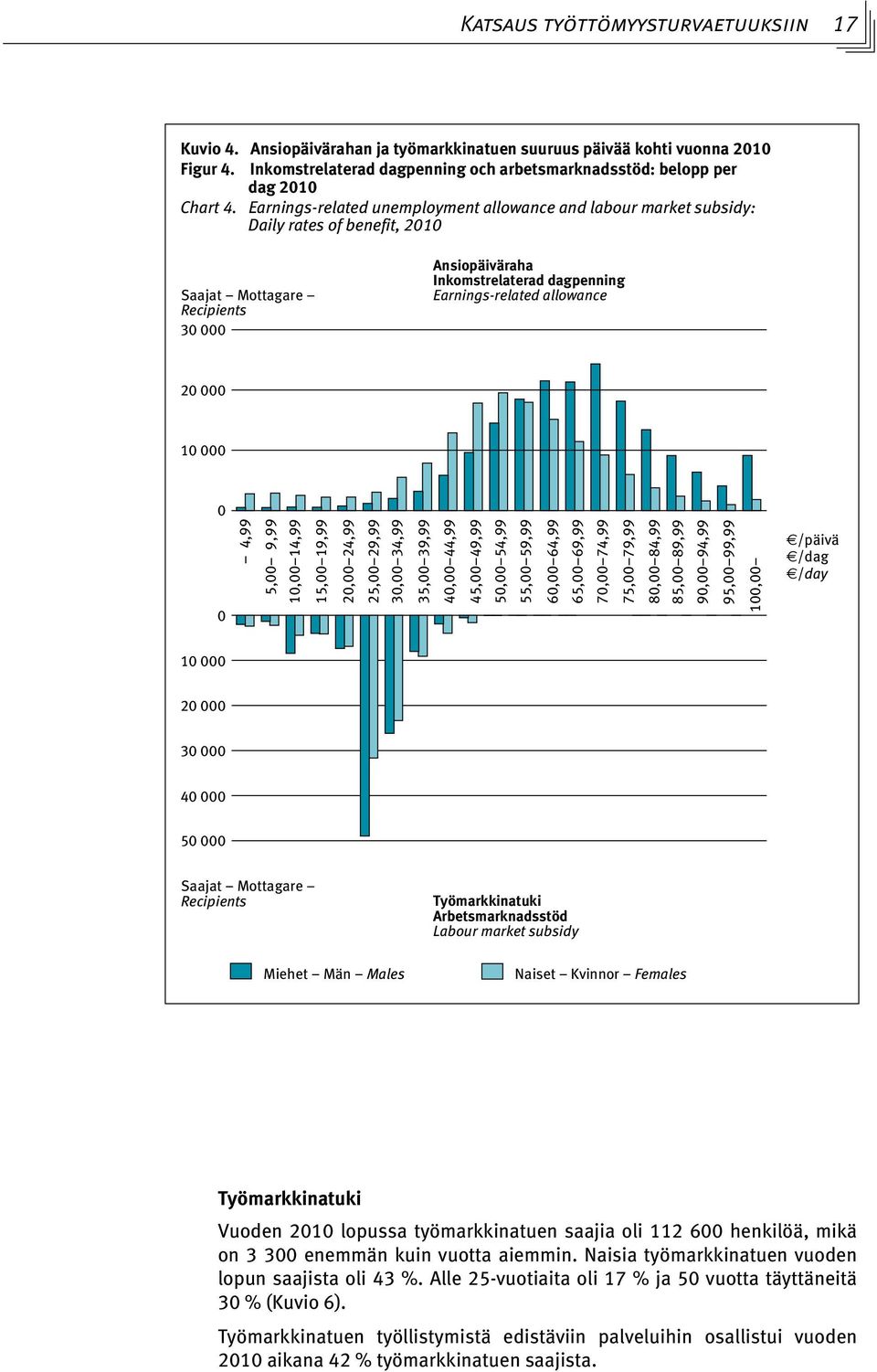 Earnings-related unemployment allowance and labour market subsidy: Daily rates of benefit, 2010 Saajat Mottagare Recipients 30 000 Ansiopäiväraha Inkomstrelaterad dagpenning Earnings-related