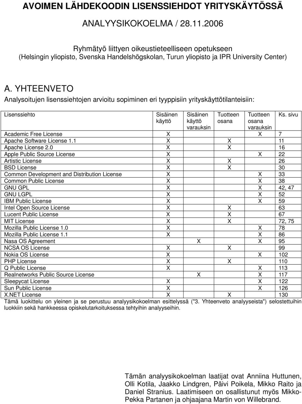 YHTEENVETO Analysoitujen lisenssiehtojen arvioitu sopiminen eri tyyppisiin yrityskäyttötilanteisiin: Lisenssiehto Sisäinen käyttö Sisäinen käyttö varauksin Tuotteen osana Tuotteen osana varauksin Ks.