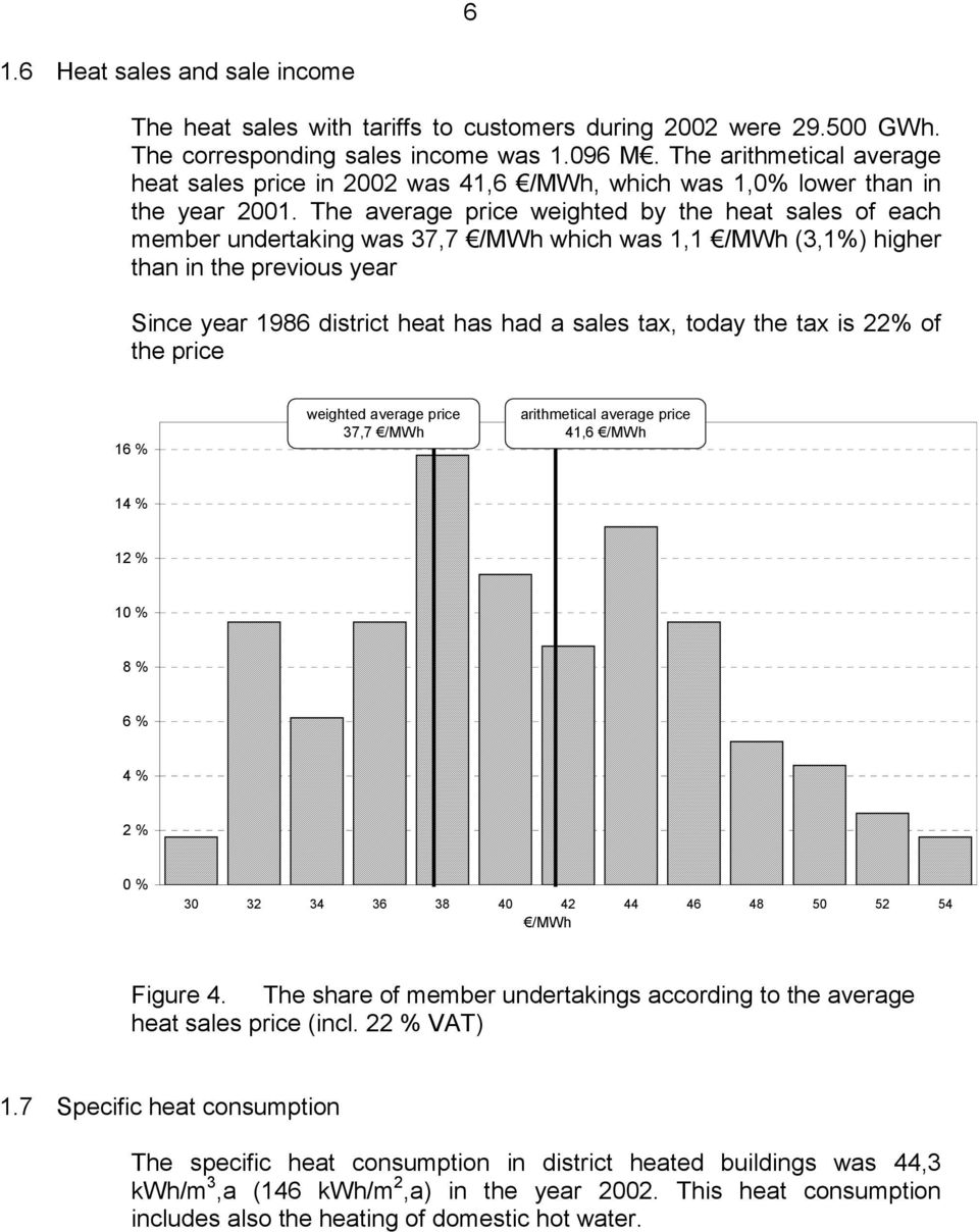 The average price weighted by the heat sales of each member undertaking was 37,7 /MWh which was 1,1 /MWh (3,1%) higher than in the previous year Since year 1986 district heat has had a sales tax,