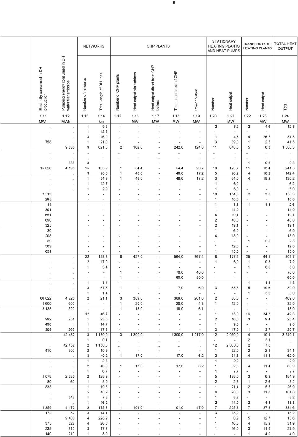 12 1.13 1.14 1.15 1.16 1.17 1.18 1.19 1.20 1.21 1.22 1.23 1.24 MWh MWh km MW MW MW MW MW MW MW.... 1 9,5 - - - - - 2 8,2 2 4,6 12,8.... 1 12,8 - - - - - - - - - -.