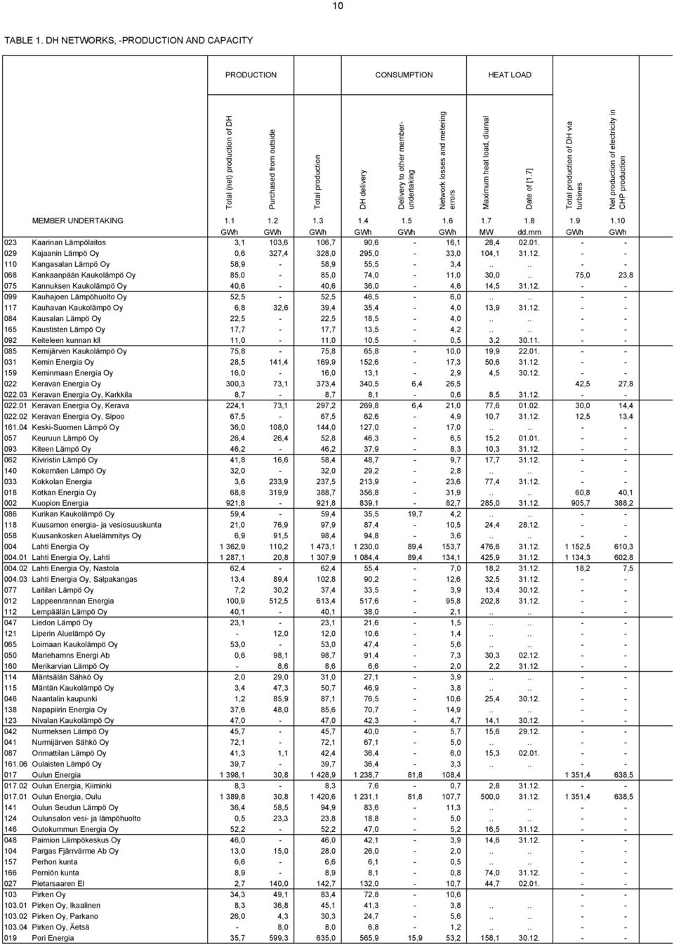 metering errors Maximum heat load, diurnal Date of [1.7] production of DH via turbines Net production of electricity in CHP production MEMBER UNDERTAKING 1.1 1.2 1.3 1.4 1.5 1.6 1.7 1.8 1.9 1.