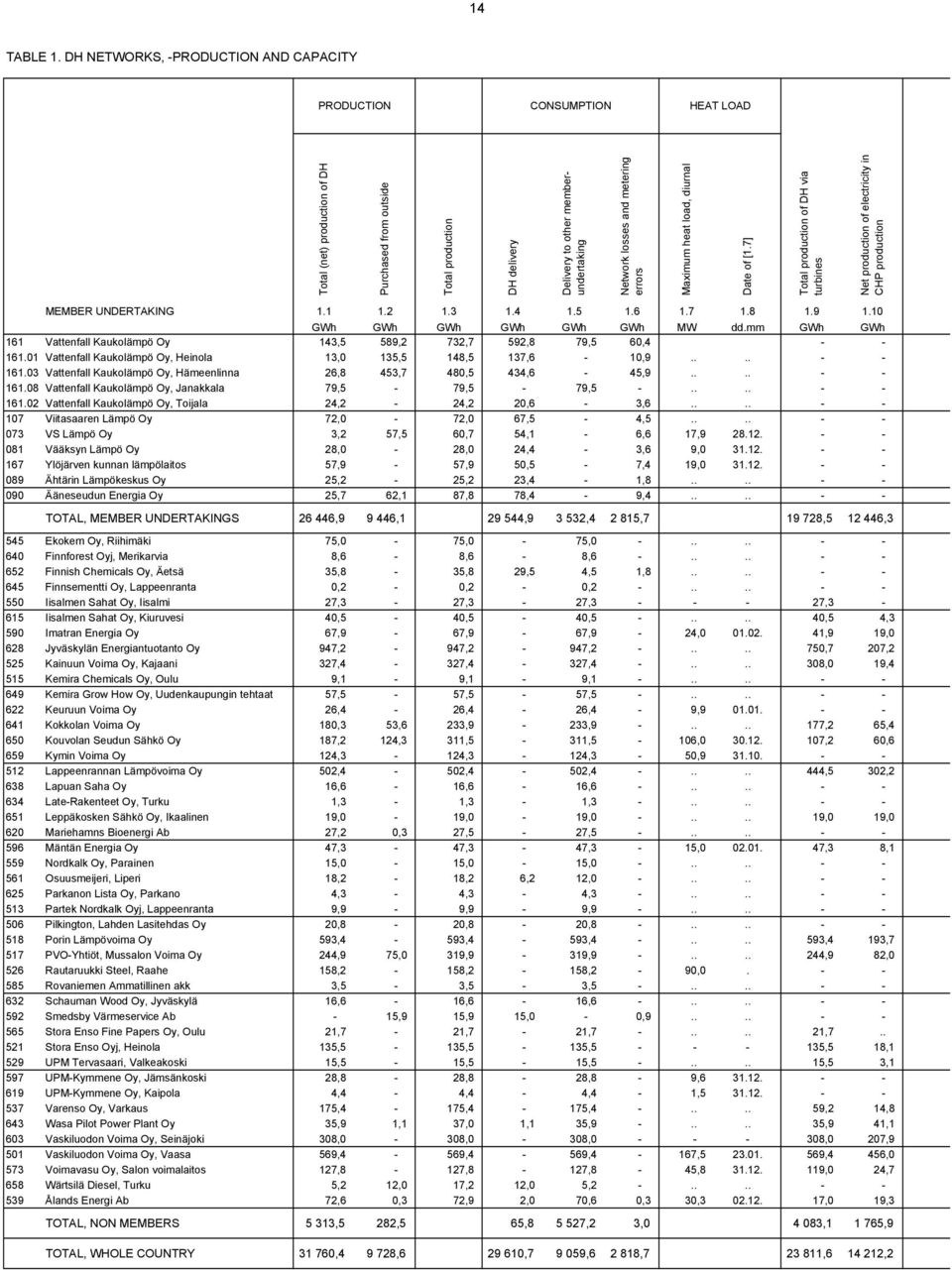 metering errors Maximum heat load, diurnal Date of [1.7] production of DH via turbines Net production of electricity in CHP production MEMBER UNDERTAKING 1.1 1.2 1.3 1.4 1.5 1.6 1.7 1.8 1.9 1.