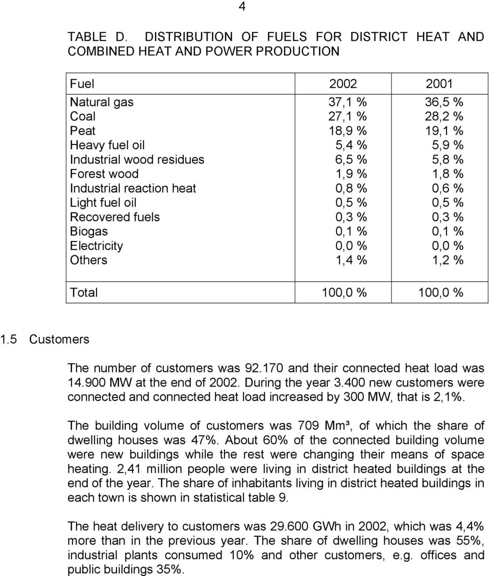 fuel oil Recovered fuels Biogas Electricity Others 37,1 % 27,1 % 18,9 % 5,4 % 6,5 % 1,9 % 0,8 % 0,5 % 0,3 % 0,1 % 0,0 % 1,4 % 36,5 % 28,2 % 19,1 % 5,9 % 5,8 % 1,8 % 0,6 % 0,5 % 0,3 % 0,1 % 0,0 % 1,2