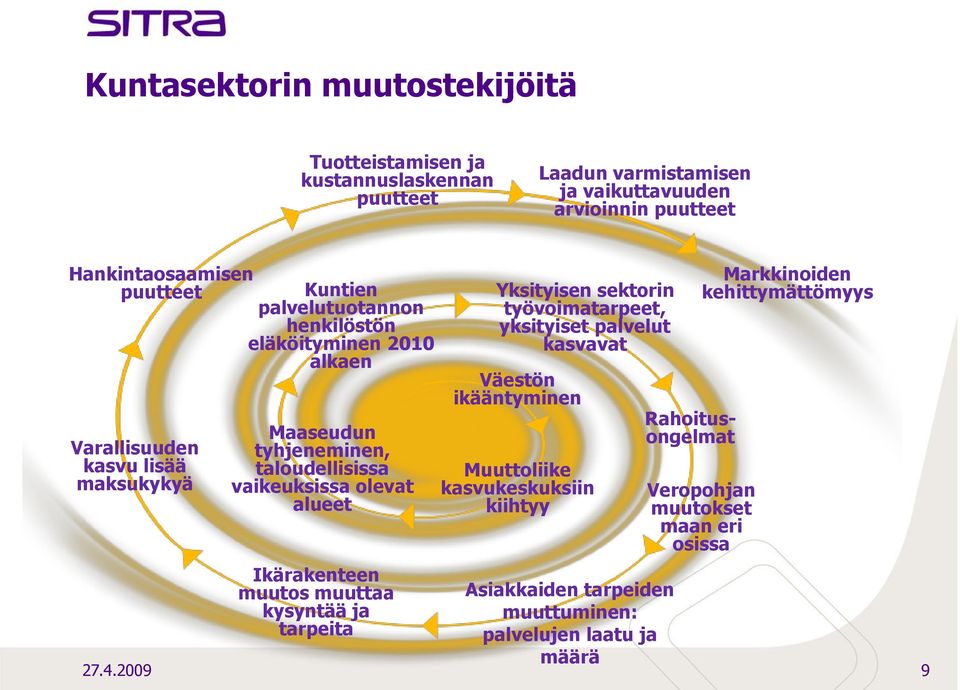 alueet Ikärakenteen muutos muuttaa kysyntää ja tarpeita Yksityisen sektorin työvoimatarpeet, yksityiset palvelut kasvavat Väestön ikääntyminen Muuttoliike