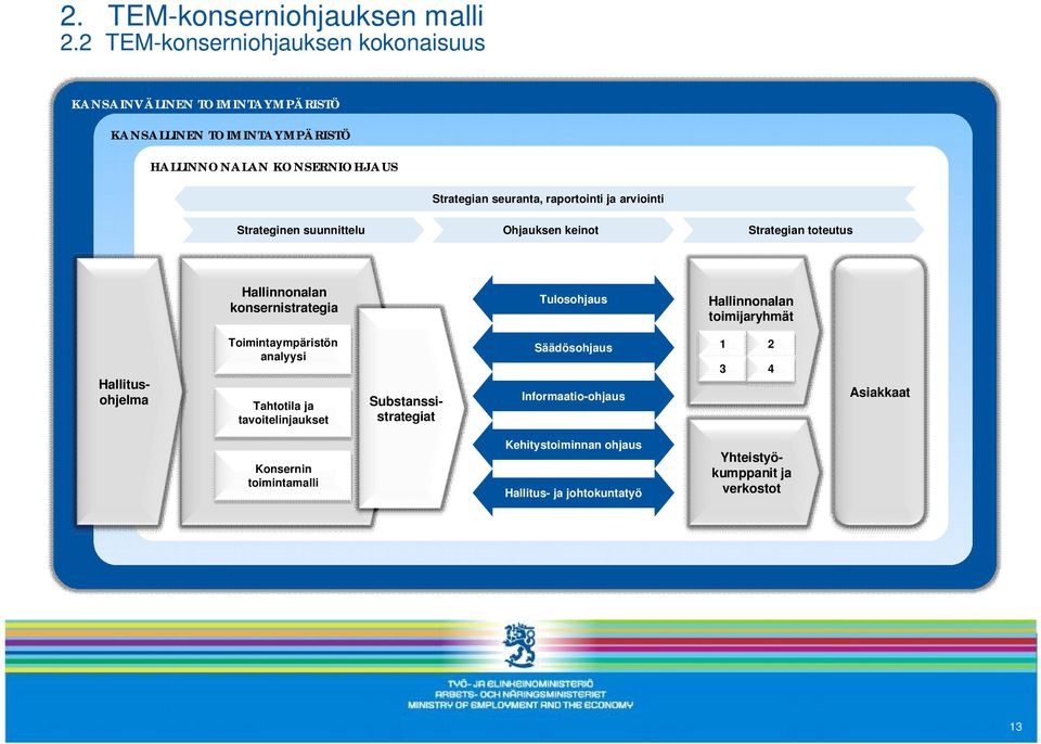 raportointi ja arviointi Strateginen suunnittelu Ohjauksen keinot Strategian toteutus Hallinnonalan konsernistrategia Tulosohjaus Hallinnonalan