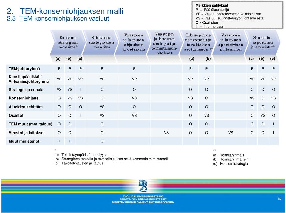 Vastuu päätöksenteon valmistelusta VS = Vastuu (suunnittelu)työn johtamisesta O = Osallistuu I = Informoidaan Virastojen ja laitosten strategiat ja toimintasuunnitelmat Tulossopimusneuvottelut ja