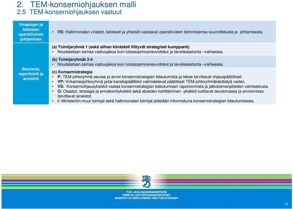 johtamisesta. (a) Toimijaryhmä 1 (sekä siihen kiinteästi liittyvät strategiset kumppanit) Noudatetaan samaa vastuujakoa kuin tulossopimusneuvottelut ja tavoiteasetanta vaiheessa.