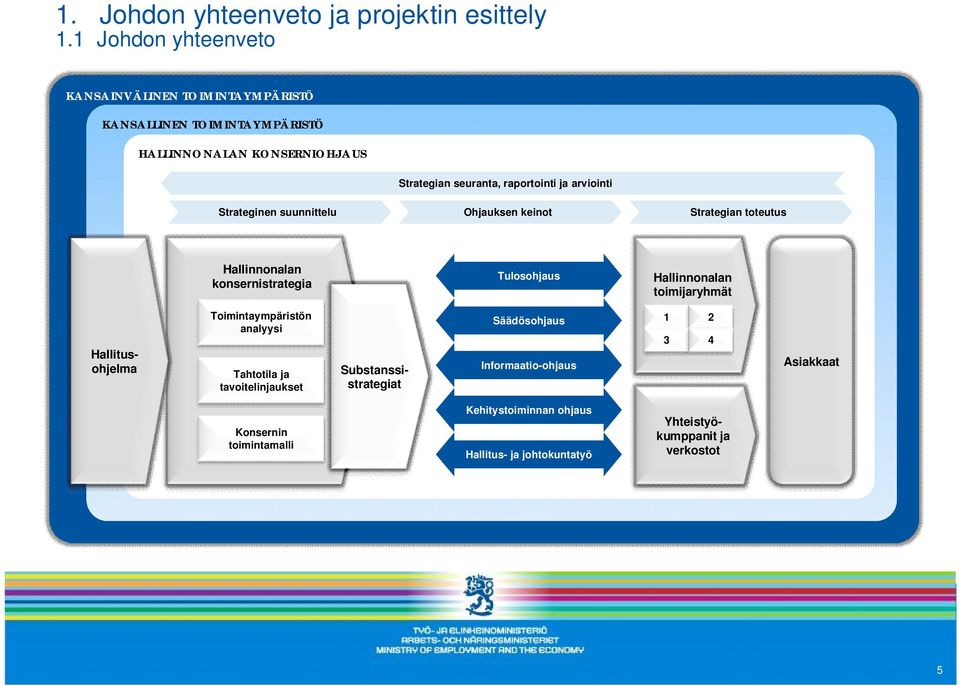 arviointi Strateginen suunnittelu Ohjauksen keinot Strategian toteutus Hallinnonalan konsernistrategia Tulosohjaus Hallinnonalan toimijaryhmät