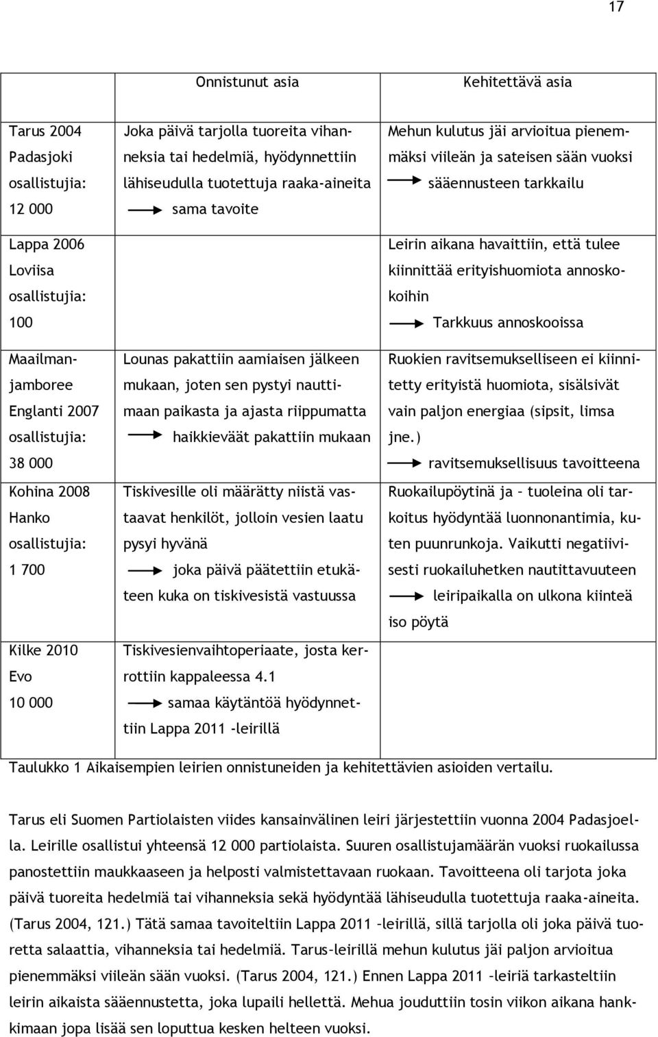 sen pystyi nauttimaan paikasta ja ajasta riippumatta haikkieväät pakattiin mukaan Tiskivesille oli määrätty niistä vastaavat henkilöt, jolloin vesien laatu pysyi hyvänä joka päivä päätettiin