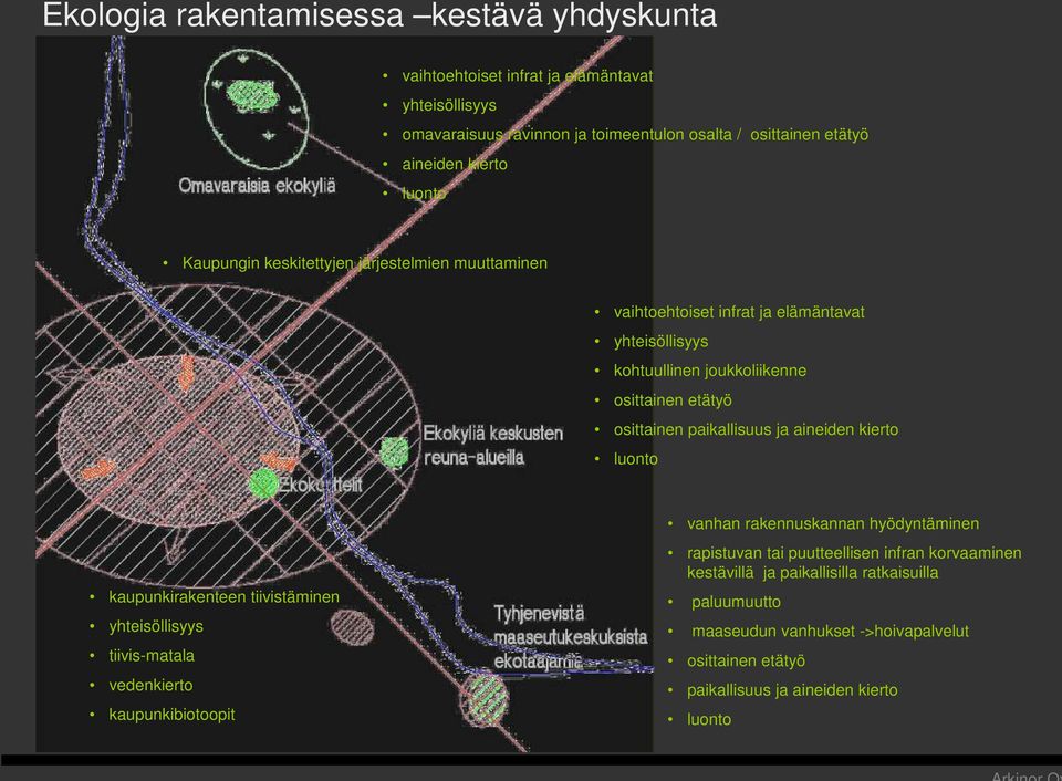 paikallisuus ja aineiden kierto luonto kaupunkirakenteen tiivistäminen yhteisöllisyys tiivis-matala vedenkierto kaupunkibiotoopit vanhan rakennuskannan hyödyntäminen