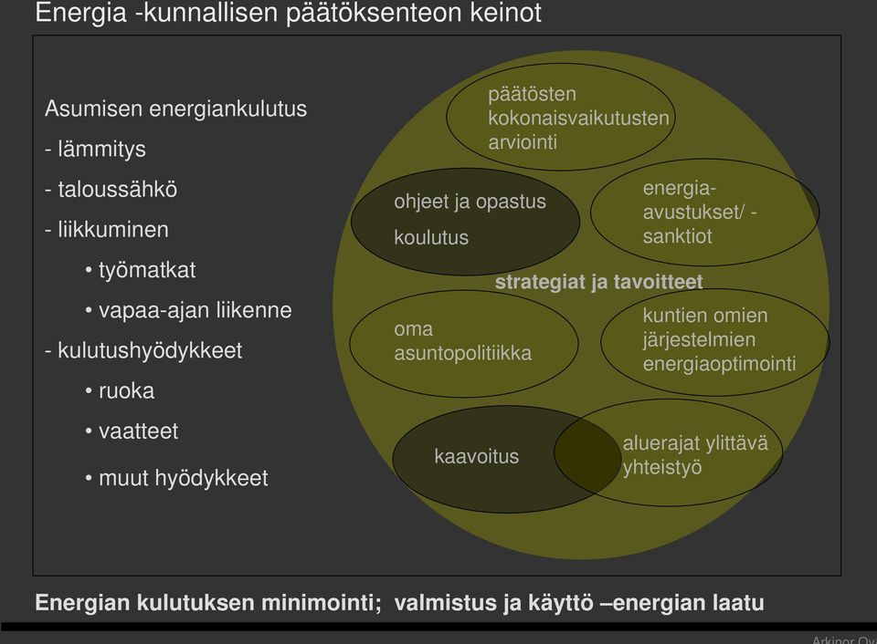 kaavoitus päätösten kokonaisvaikutusten arviointi energiaavustukset/ - sanktiot strategiat ja tavoitteet kuntien omien