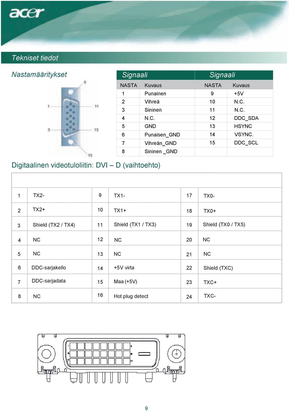 7 Vihreän_GND 15 DDC_SCL 8 Sininen _GND Digitaalinen videotuloliitin: DVI D (vaihtoehto) 1 TX2-9 TX1-17 TX0-2 TX2+ 10 TX1+ 18 TX0+ 3