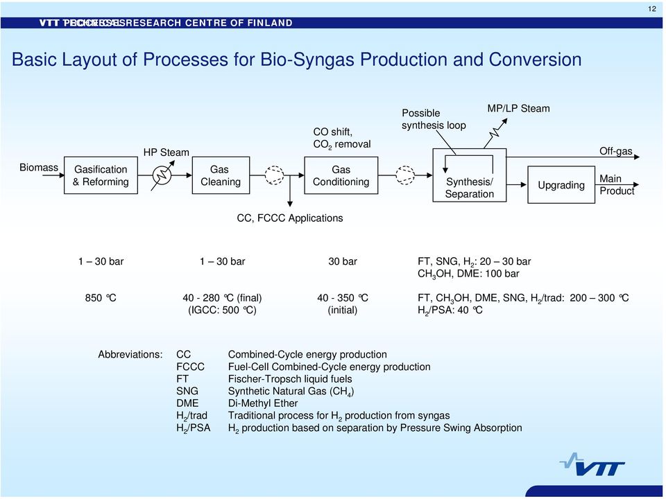 850 C 40-280 C (final) (IGCC: 500 C) 40-350 C (initial) FT, CH 3 OH, DME, SNG, H 2 /trad: 200 300 C H 2 /PSA: 40 C Abbreviations: CC Combined-Cycle energy production FCCC Fuel-Cell Combined-Cycle