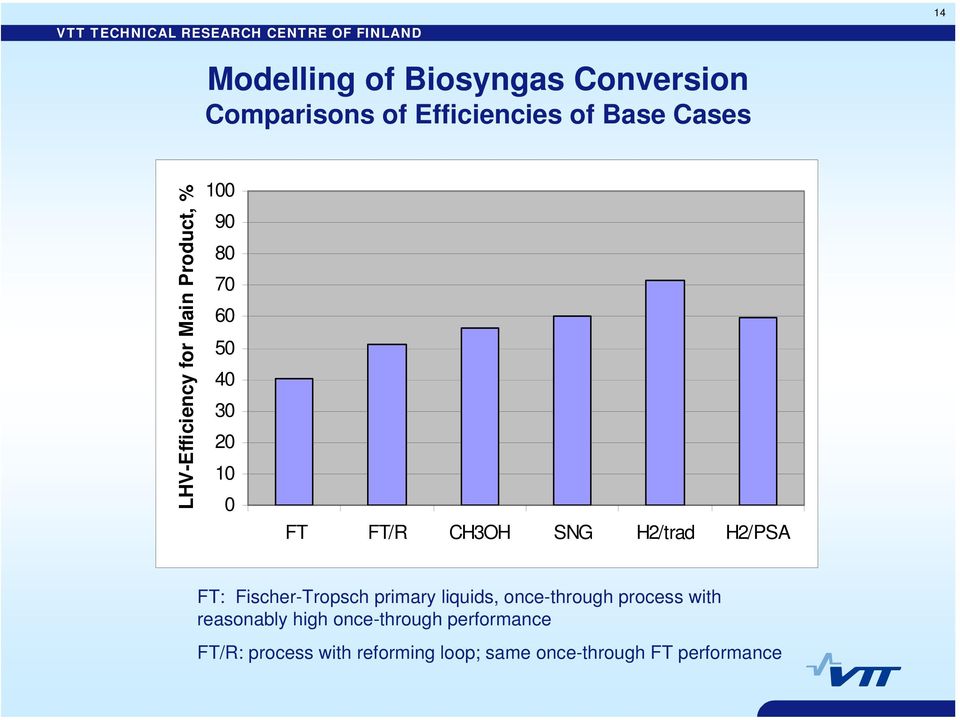 H2/trad H2/PSA FT: Fischer-Tropsch primary liquids, once-through process with