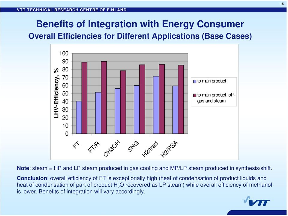 MP/LP steam produced in synthesis/shift.