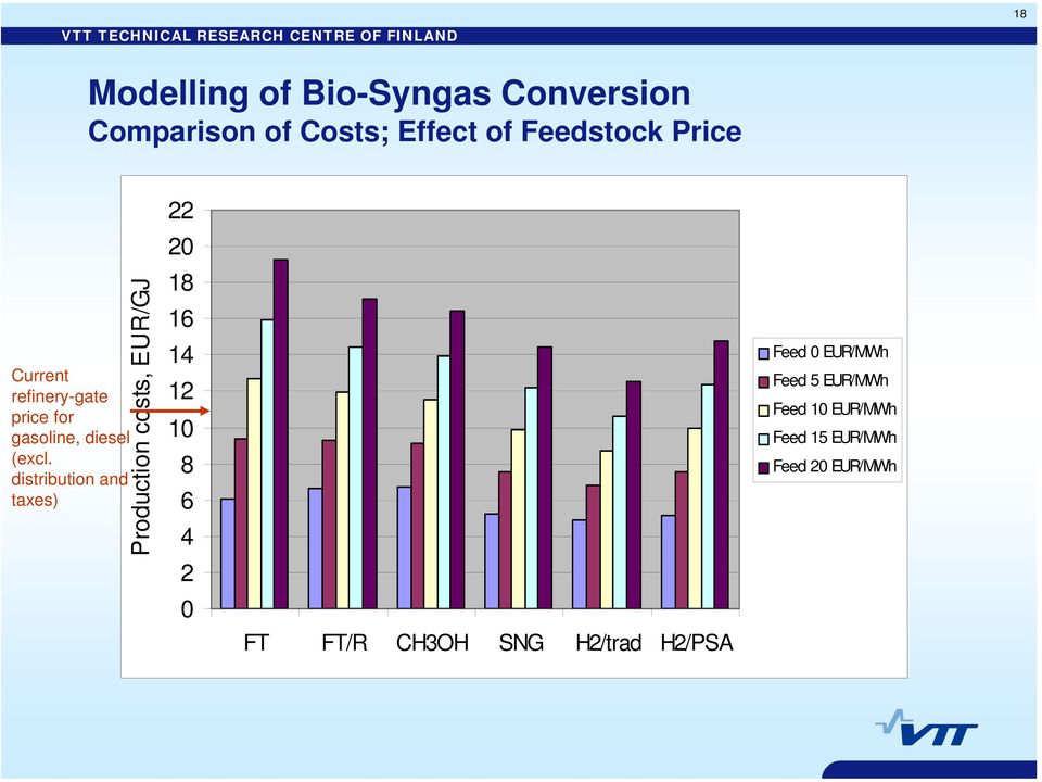 distribution and taxes) Production costs, EUR/GJ 22 20 18 16 14 12 10 8 6 4 2 0 FT