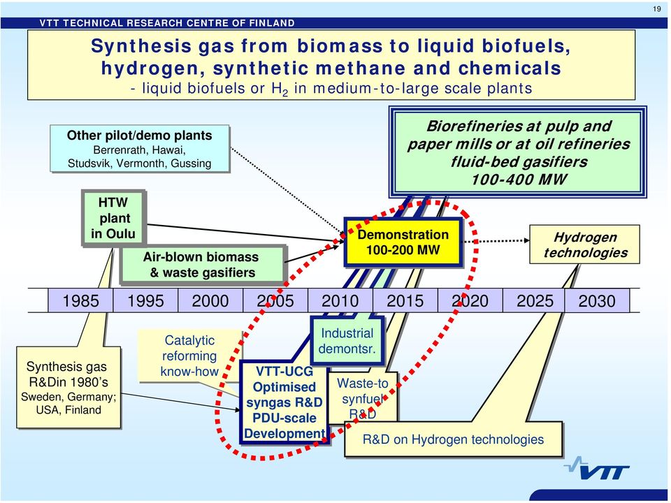 mills or at oil refineries fluid-bed gasifiers 100-400 MW Hydrogen technologies 1985 1995 2000 2005 2010 2015 2020 2025 2030 Synthesis gas R&Din 1980 s Sweden,