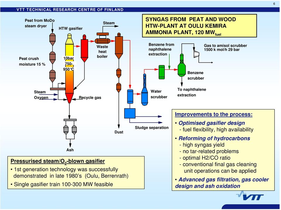 Improvements to the process: Ash Pressurised steam/o 2 -blown gasifier Dust 1st generation technology was successfully demonstrated in late 1980 s (Oulu, Berrenrath) Single gasifier train 100-300 MW
