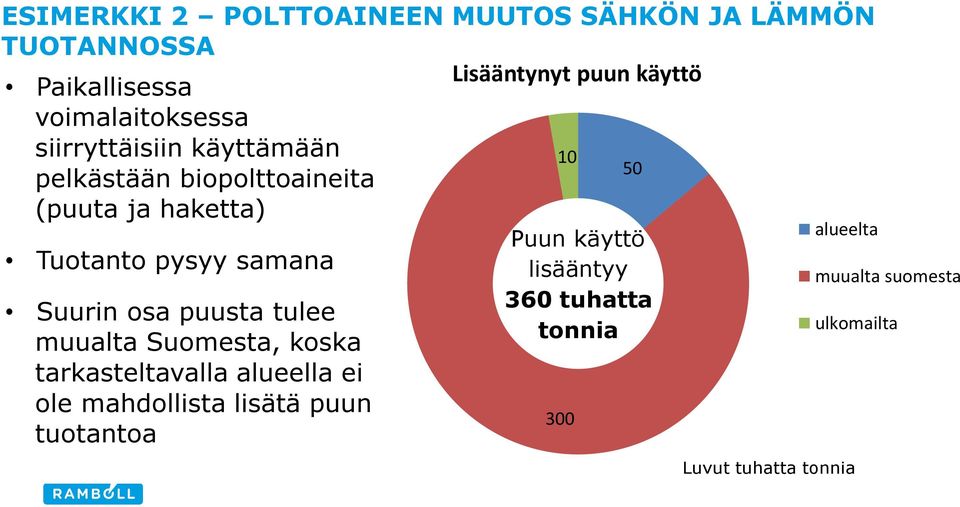 Suurin osa puusta tulee muualta Suomesta, koska tarkasteltavalla alueella ei ole mahdollista lisätä puun