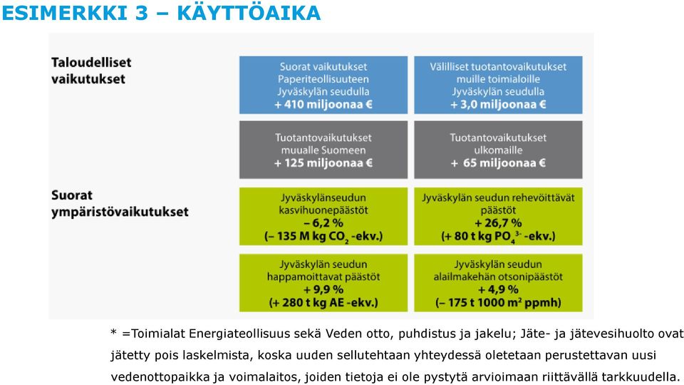 ESIMERKKI 3 KÄYTTÖAIKA * =Toimialat Energiateollisuus sekä Veden otto,