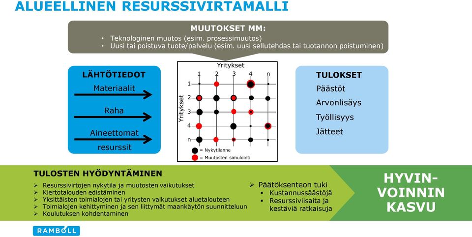 HYÖDYNTÄMINEN Resurssivirtojen nykytila ja muutosten vaikutukset Kiertotalouden edistäminen Yksittäisten toimialojen tai yritysten vaikutukset aluetalouteen