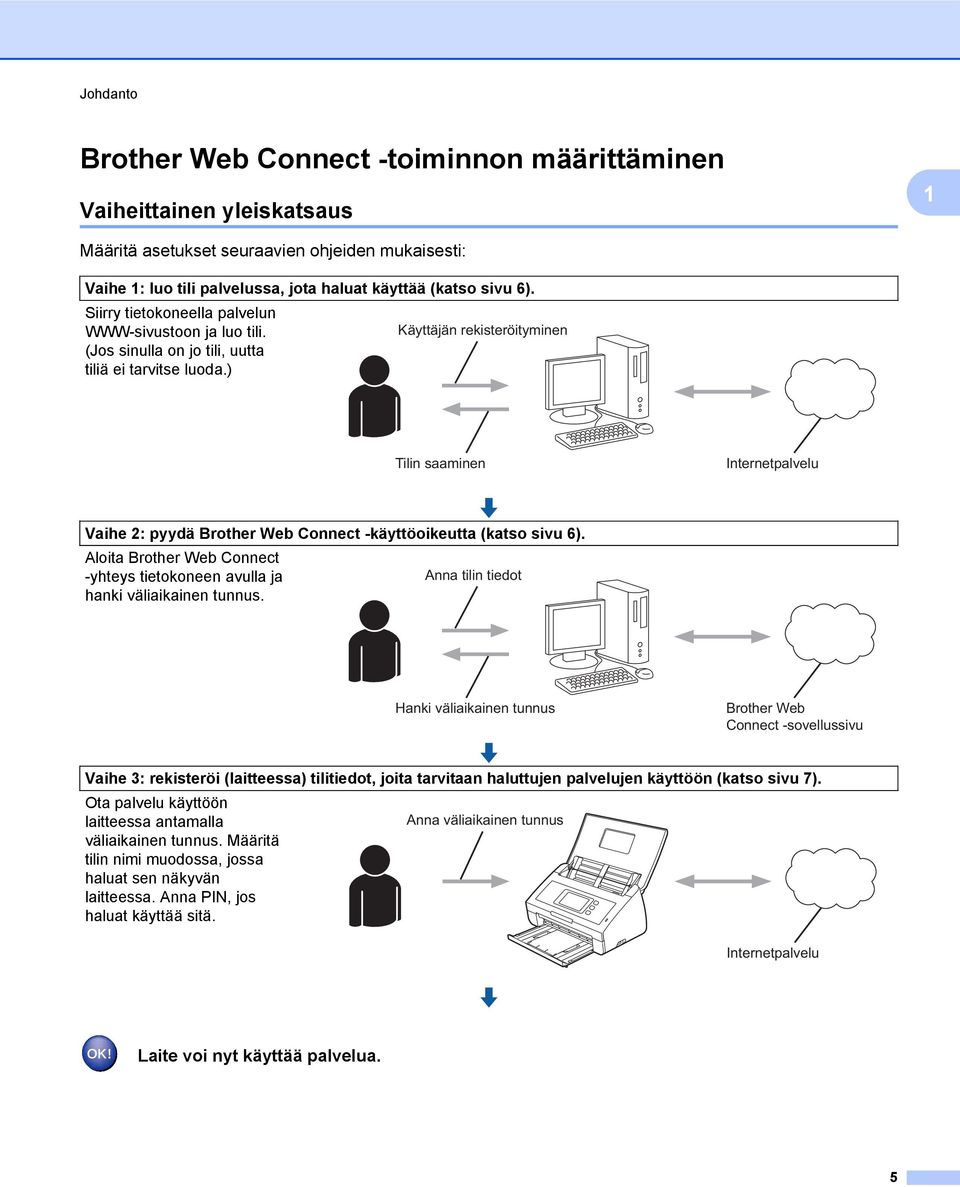 ) Käyttäjän rekisteröityminen Tilin saaminen Internetpalvelu Vaihe 2: pyydä Brother Web Connect -käyttöoikeutta (katso sivu 6).