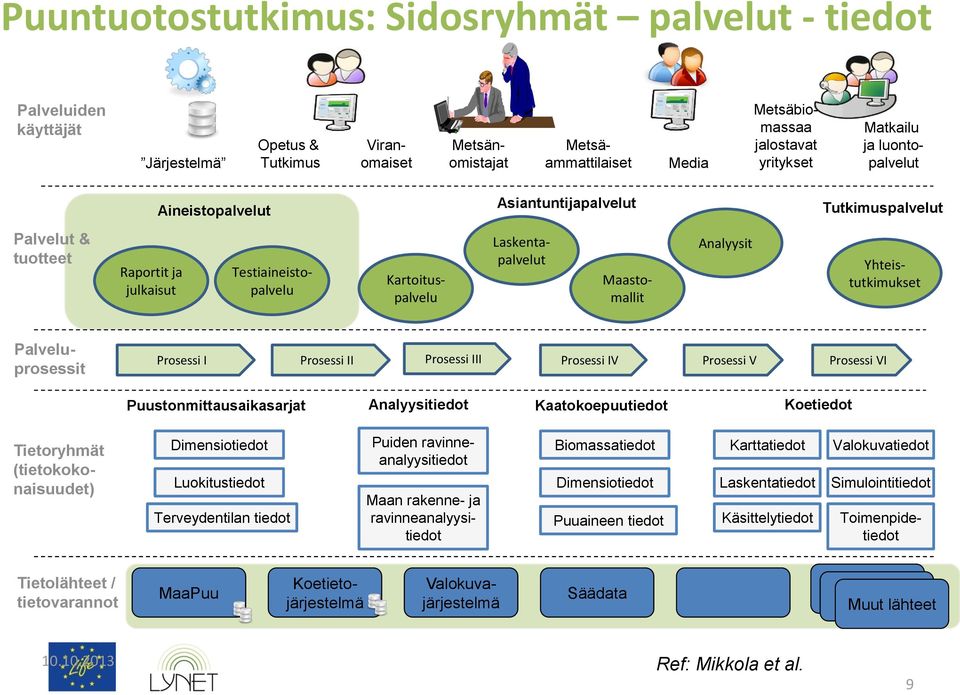 Maastomallit Analyysit Palveluprosessit Prosessi I Prosessi II Prosessi III Prosessi IV Prosessi V Prosessi VI Puustonmittausaikasarjat Analyysitiedot Kaatokoepuutiedot Koetiedot Tietoryhmät