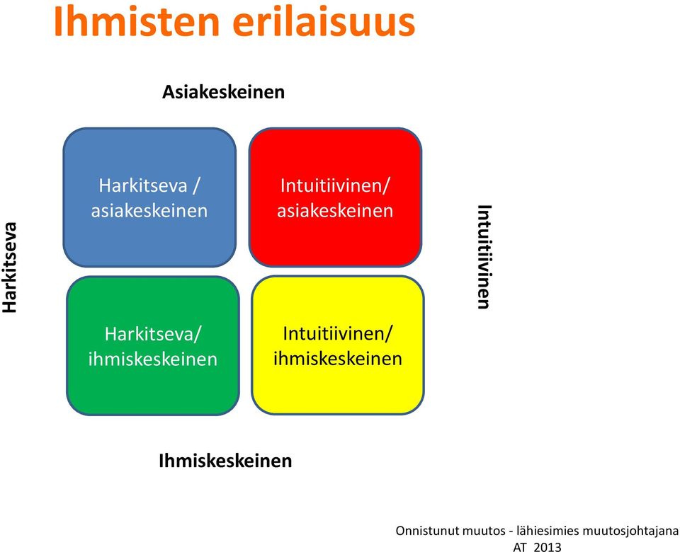 ihmiskeskeinen Intuitiivinen/ asiakeskeinen