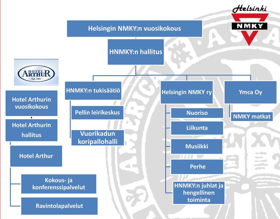 Helsingin NMKY ry Nuoriso Liikunta Musiikki Ymca Oy NMKY matkat Hotel Arthur Perhe