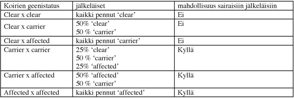 kaikki pennut carrier Ei Carrier x carrier 25% clear Kyllä 25% affected