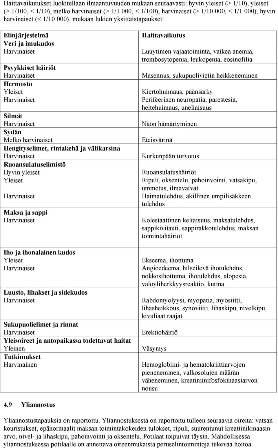 välikarsina Ruoansulatuselimistö Hyvin yleiset Yleiset Maksa ja sappi Iho ja ihonalainen kudos Yleiset Luusto, lihakset ja sidekudos Sukupuolielimet ja rinnat Yleisoireet ja antopaikassa todettavat