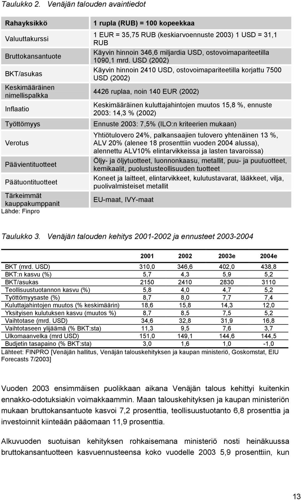 kauppakumppanit Lähde: Finpro 1 rupla (RUB) = 100 kopeekkaa 1 EUR = 35,75 RUB (keskiarvoennuste 2003) 1 USD = 31,1 RUB Käyvin hinnoin 346,6 miljardia USD, ostovoimapariteetilla 1090,1 mrd.