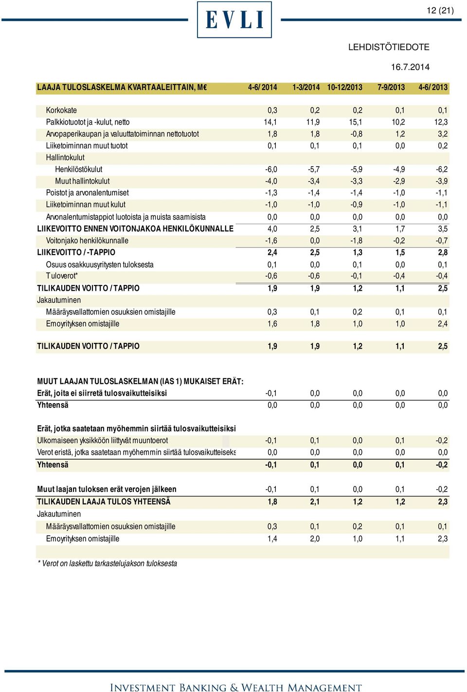 ja arvonalentumiset -1,3-1,4-1,4-1,0-1,1 Liiketoiminnan muut kulut -1,0-1,0-0,9-1,0-1,1 Arvonalentumistappiot luotoista ja muista saamisista 0,0 0,0 0,0 0,0 0,0 LIIKEVOITTO ENNEN VOITONJAKOA