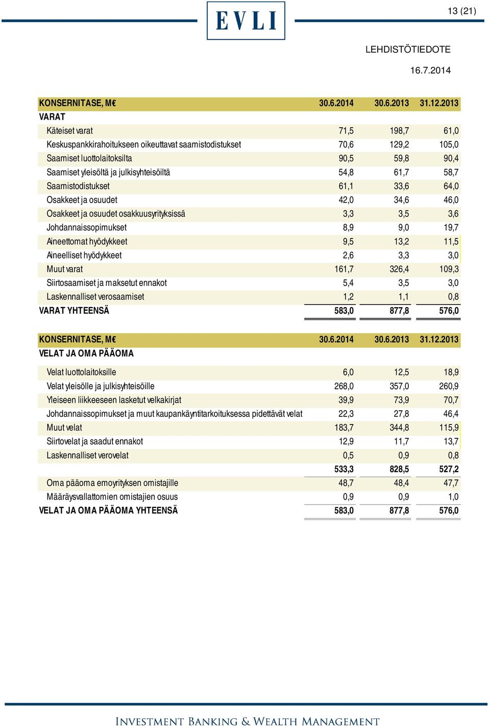 54,8 61,7 58,7 Saamistodistukset 61,1 33,6 64,0 Osakkeet ja osuudet 42,0 34,6 46,0 Osakkeet ja osuudet osakkuusyrityksissä 3,3 3,5 3,6 Johdannaissopimukset 8,9 9,0 19,7 Aineettomat hyödykkeet 9,5