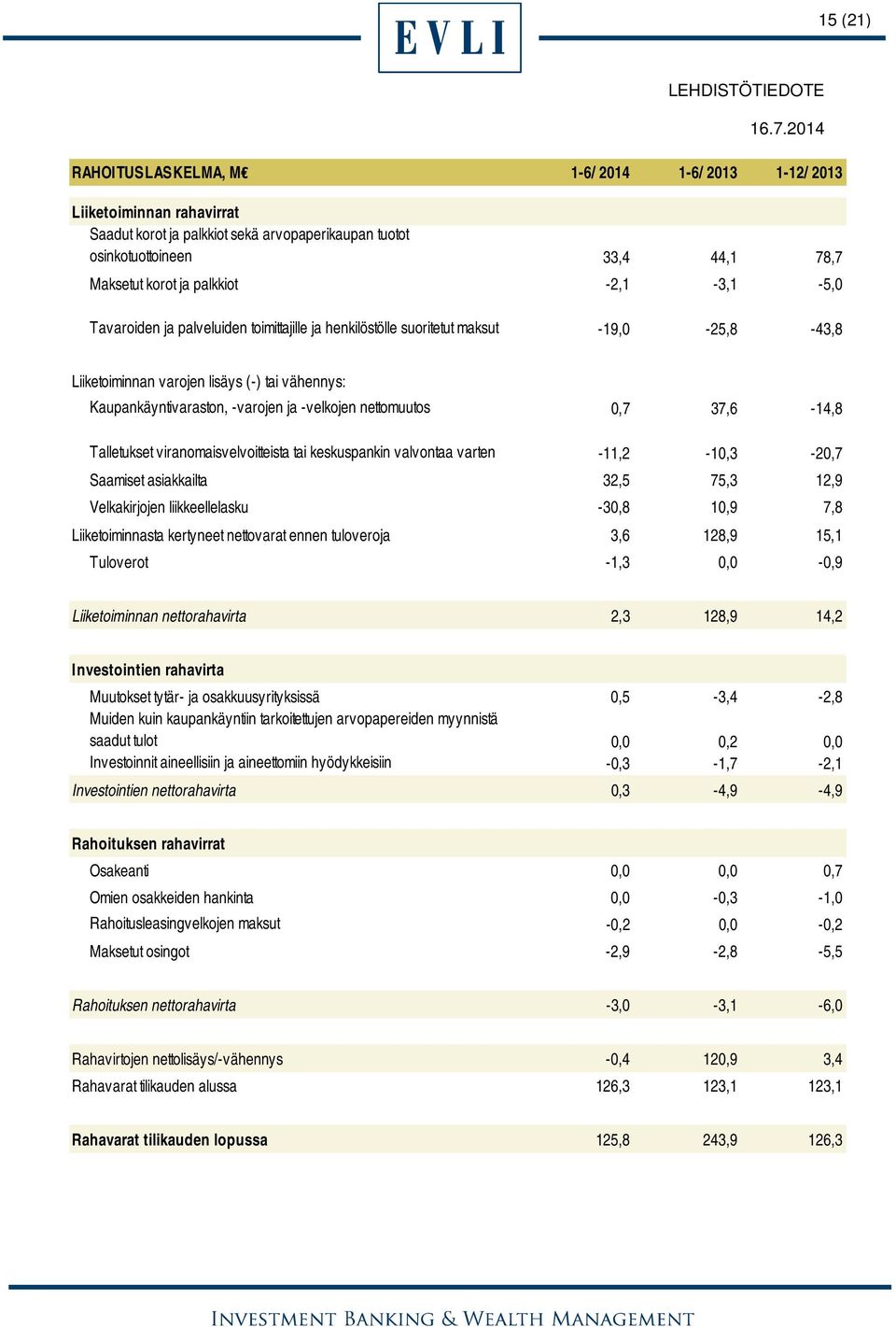 nettomuutos 0,7 37,6-14,8 Talletukset viranomaisvelvoitteista tai keskuspankin valvontaa varten -11,2-10,3-20,7 Saamiset asiakkailta 32,5 75,3 12,9 Velkakirjojen liikkeellelasku -30,8 10,9 7,8