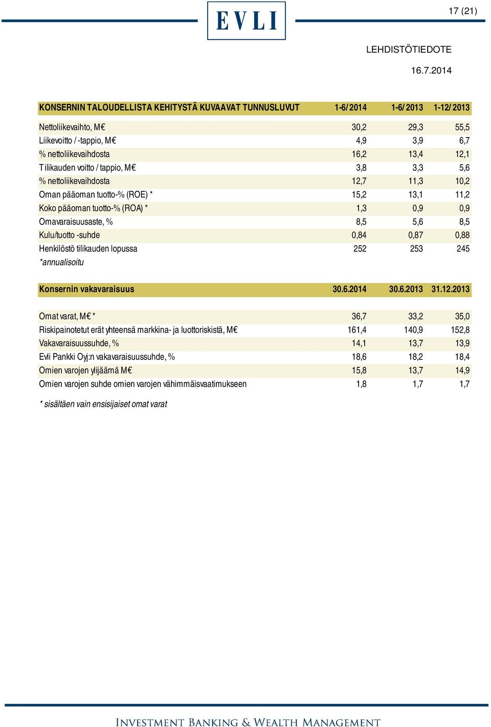 8,5 Kulu/tuotto -suhde 0,84 0,87 0,88 Henkilöstö tilikauden lopussa 252 253 245 *annualisoitu Konsernin vakavaraisuus 30.6.2014 30.6.2013 31.12.