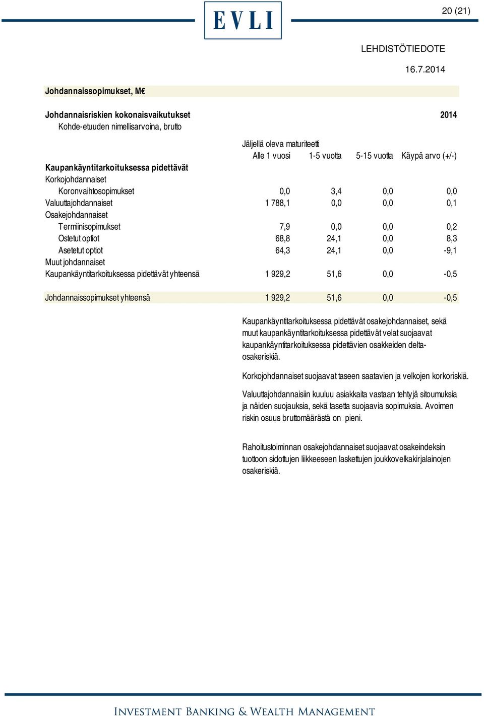 optiot 68,8 24,1 0,0 8,3 Asetetut optiot 64,3 24,1 0,0-9,1 Muut johdannaiset Kaupankäyntitarkoituksessa pidettävät yhteensä 1 929,2 51,6 0,0-0,5 Johdannaissopimukset yhteensä 1 929,2 51,6 0,0-0,5