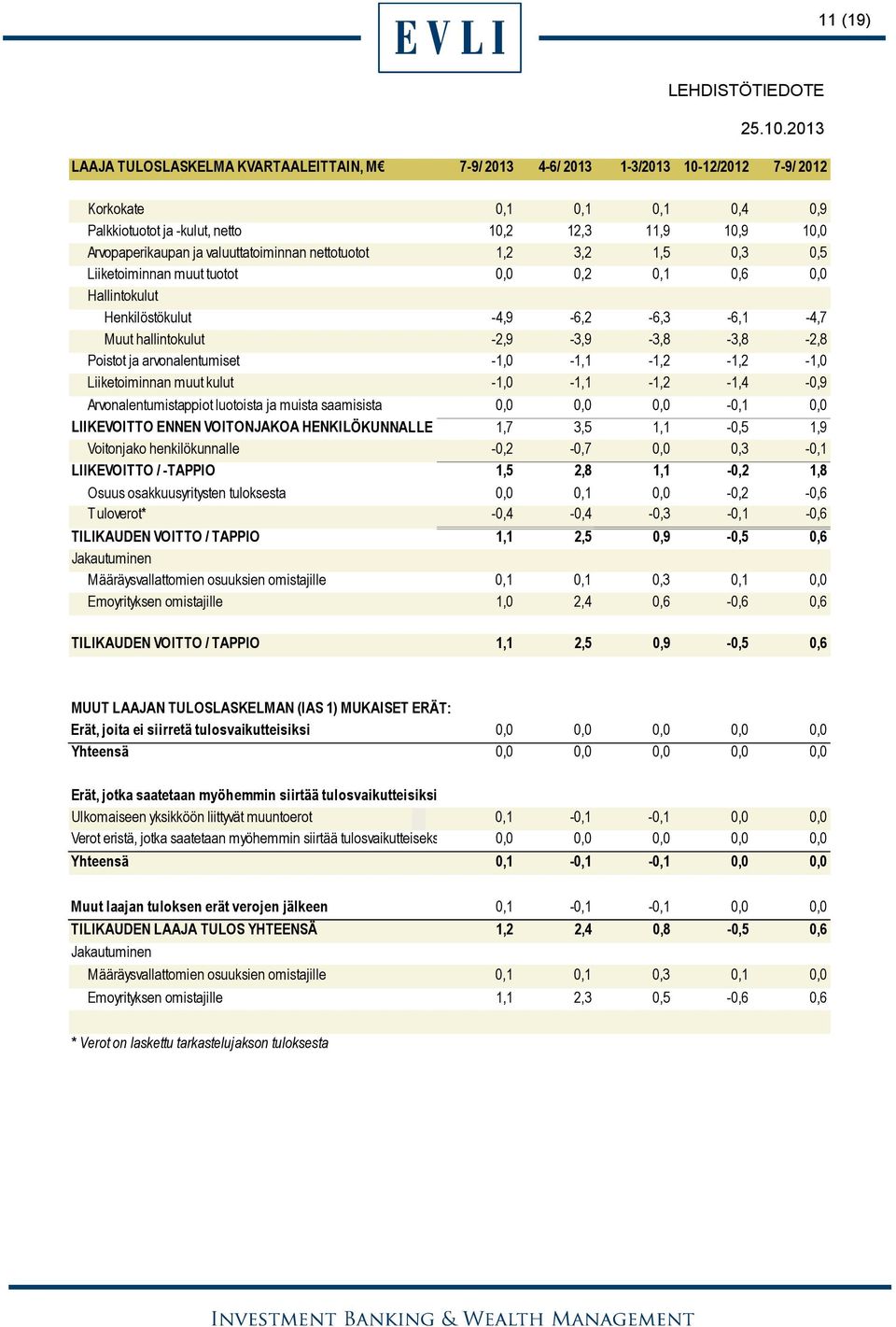 ja arvonalentumiset -1,0-1,1-1,2-1,2-1,0 Liiketoiminnan muut kulut -1,0-1,1-1,2-1,4-0,9 Arvonalentumistappiot luotoista ja muista saamisista 0,0 0,0 0,0-0,1 0,0 LIIKEVOITTO ENNEN VOITONJAKOA