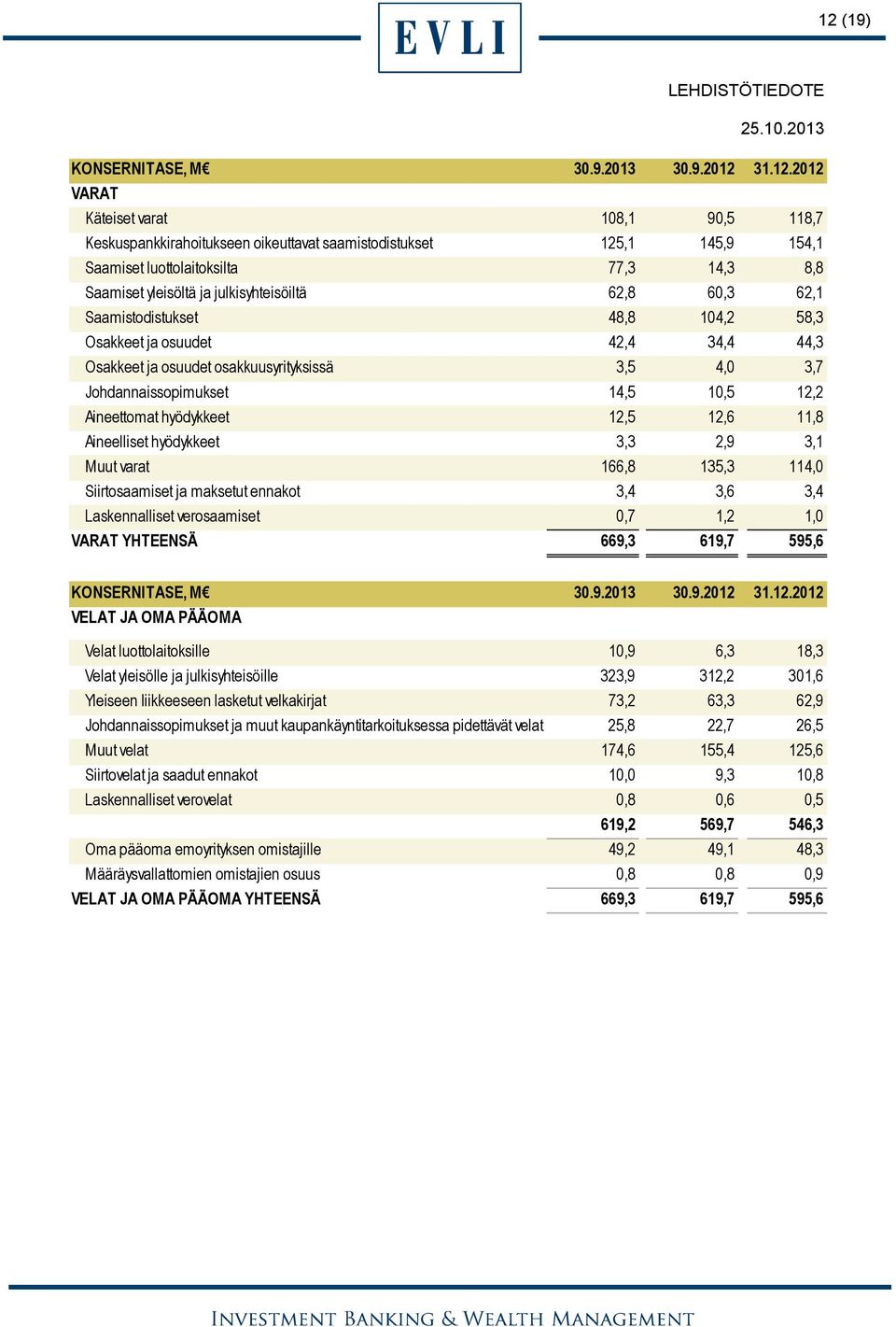 Johdannaissopimukset 14,5 10,5 12,2 Aineettomat hyödykkeet 12,5 12,6 11,8 Aineelliset hyödykkeet 3,3 2,9 3,1 Muut varat 166,8 135,3 114,0 Siirtosaamiset ja maksetut ennakot 3,4 3,6 3,4 Laskennalliset