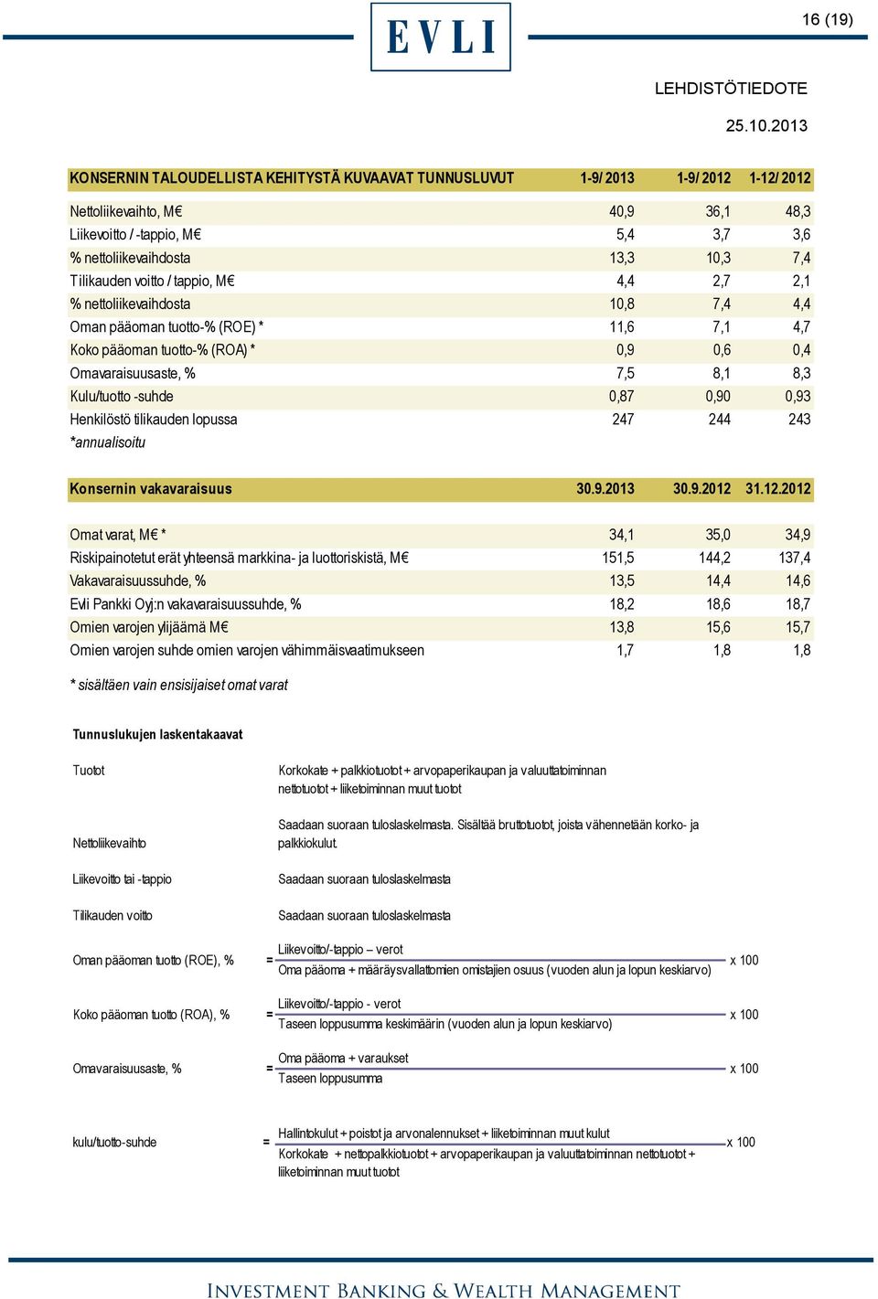 Kulu/tuotto -suhde 0,87 0,90 0,93 Henkilöstö tilikauden lopussa 247 244 243 *annualisoitu Konsernin vakavaraisuus 30.9.2013 30.9.2012 