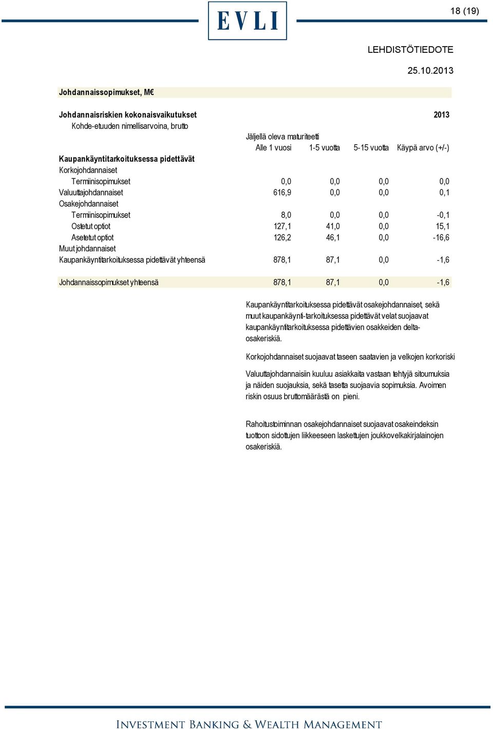 127,1 41,0 0,0 15,1 Asetetut optiot 126,2 46,1 0,0-16,6 Muut johdannaiset Kaupankäyntitarkoituksessa pidettävät yhteensä 878,1 87,1 0,0-1,6 Johdannaissopimukset yhteensä 878,1 87,1 0,0-1,6