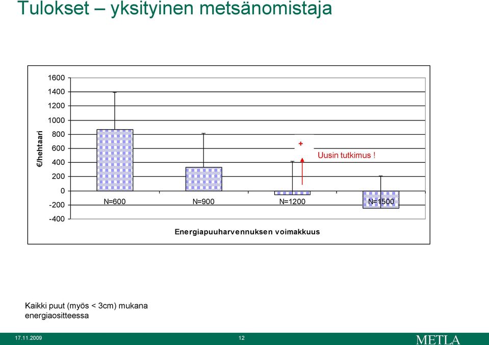 200 0-200 -400 N=600 N=900 N=1200 N=1500