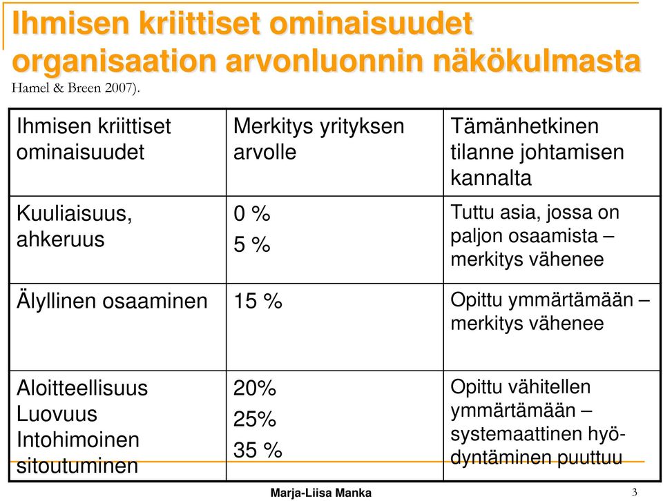 kannalta Tuttu asia, jossa on paljon osaamista merkitys vähenee Älyllinen osaaminen 15 % Opittu ymmärtämään merkitys