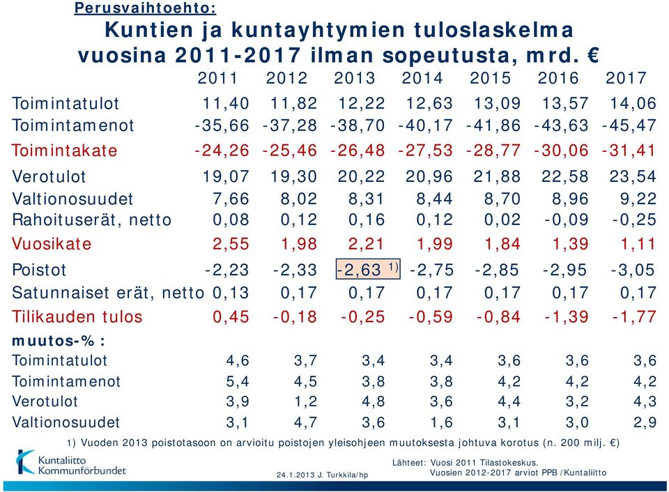 0,12 Vuosikate 2,55 1,98 2,21 1,99 Poistot -2,23-2,33-2,63 1) -2,75 Satunnaiset erät, netto 0,13 0,17 0,17 0,17 Tilikauden tulos 0,45-0,18-0,25-0,59 muutos-%: Toimintatulot 4,6 3,7 3,4 3,4