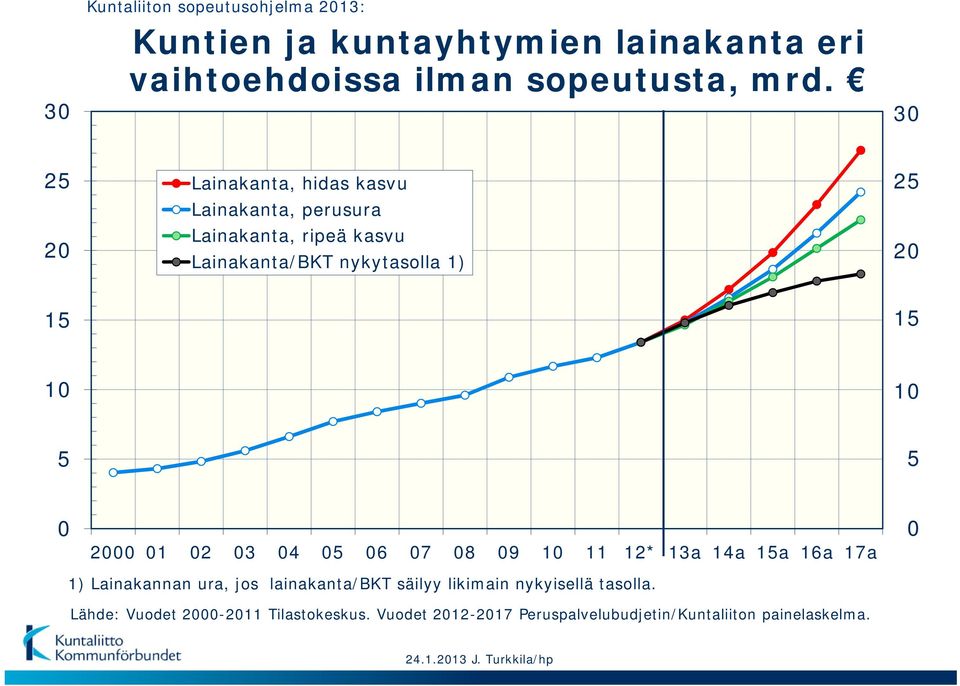 5 0 2000 01 02 03 04 05 06 07 08 09 10 11 12* 13a 14a 15a 16a 17a 0 1) Lainakannan ura, jos lainakanta/bkt säilyy likimain