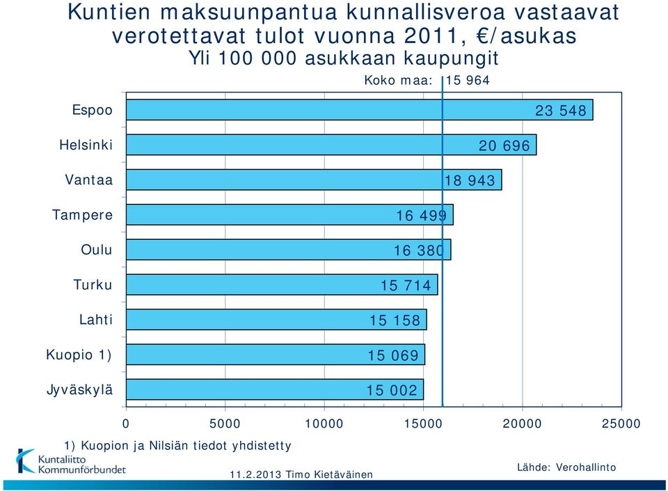 Kuopio 1) Jyväskylä 20 696 18 943 16 499 16 380 15 714 15 158 15 069 15 002 0 5000 10000 15000